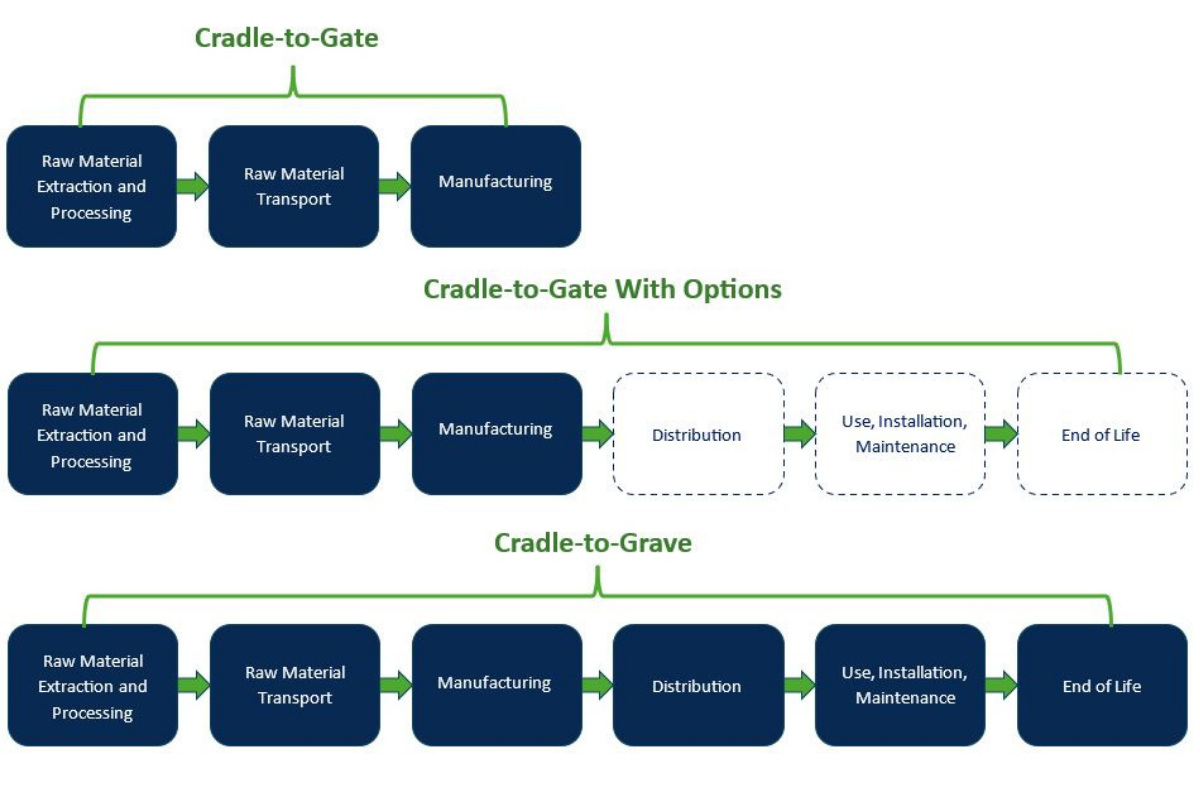 The 3 Most Common Types of Life Cycle Assessments (LCAs) Explained